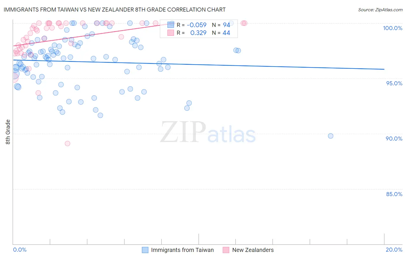 Immigrants from Taiwan vs New Zealander 8th Grade