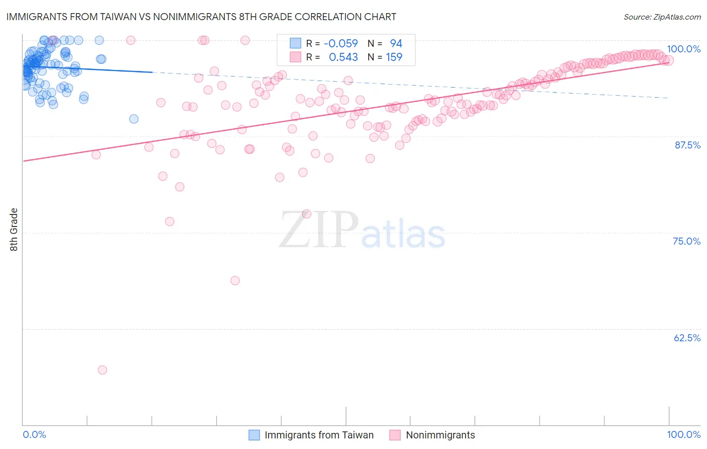 Immigrants from Taiwan vs Nonimmigrants 8th Grade
