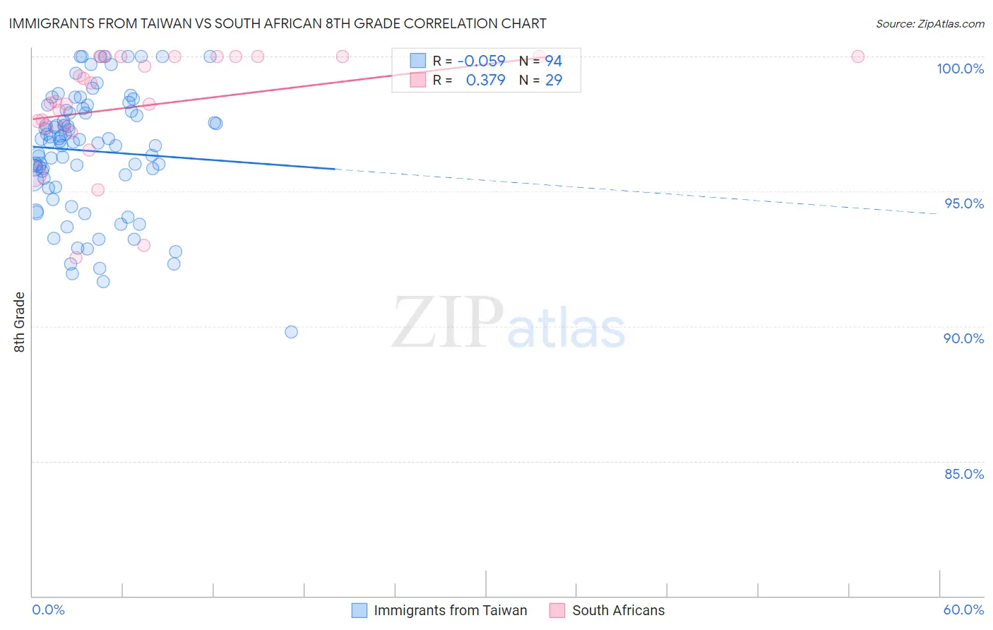 Immigrants from Taiwan vs South African 8th Grade