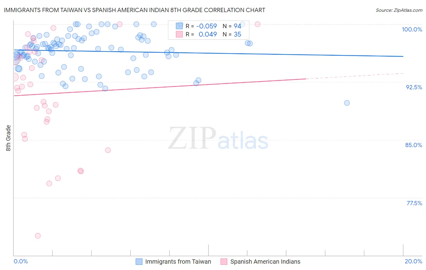 Immigrants from Taiwan vs Spanish American Indian 8th Grade