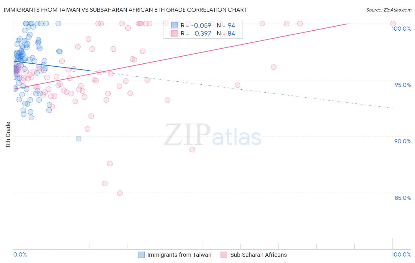 Immigrants from Taiwan vs Subsaharan African 8th Grade