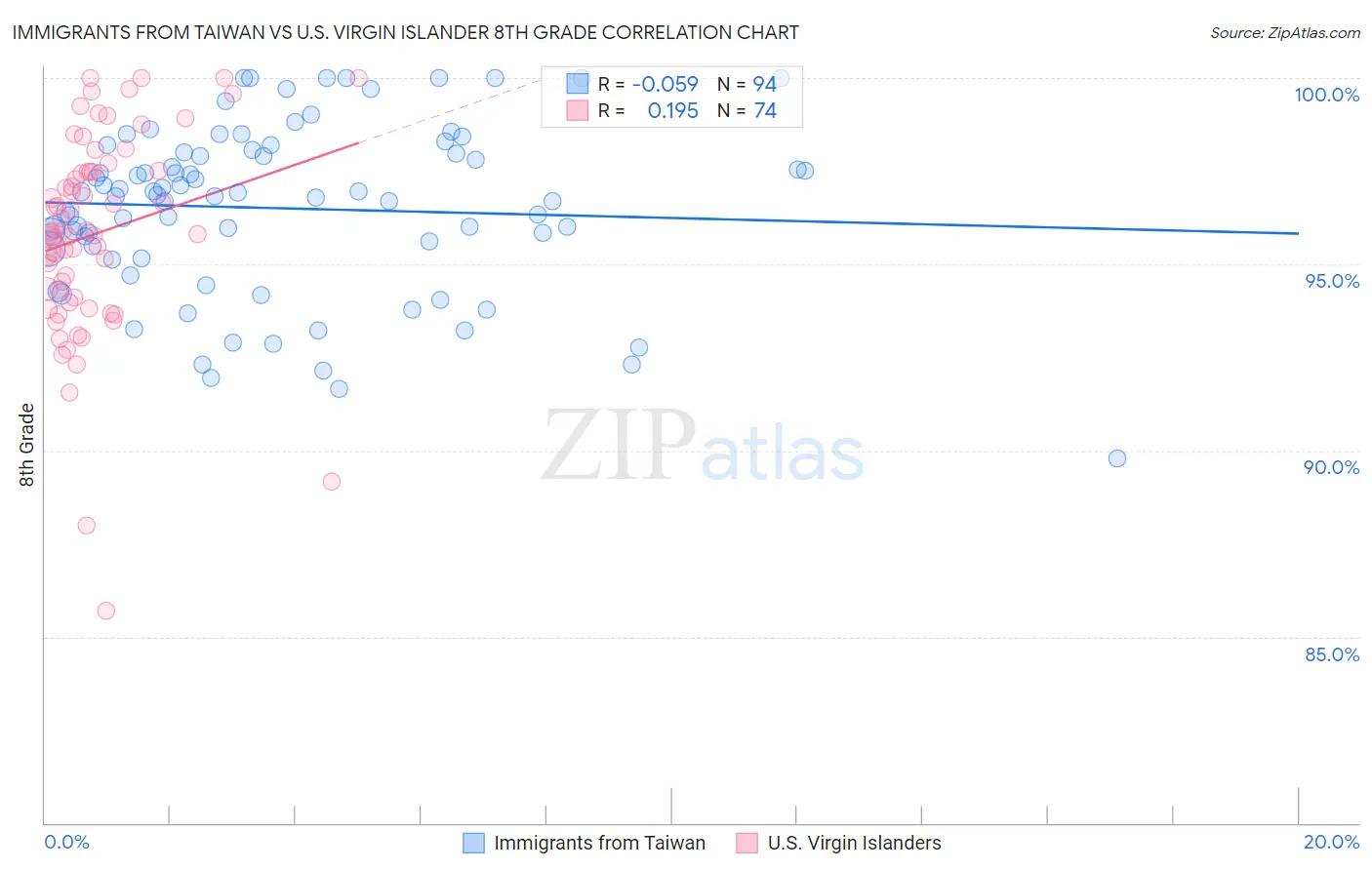Immigrants from Taiwan vs U.S. Virgin Islander 8th Grade