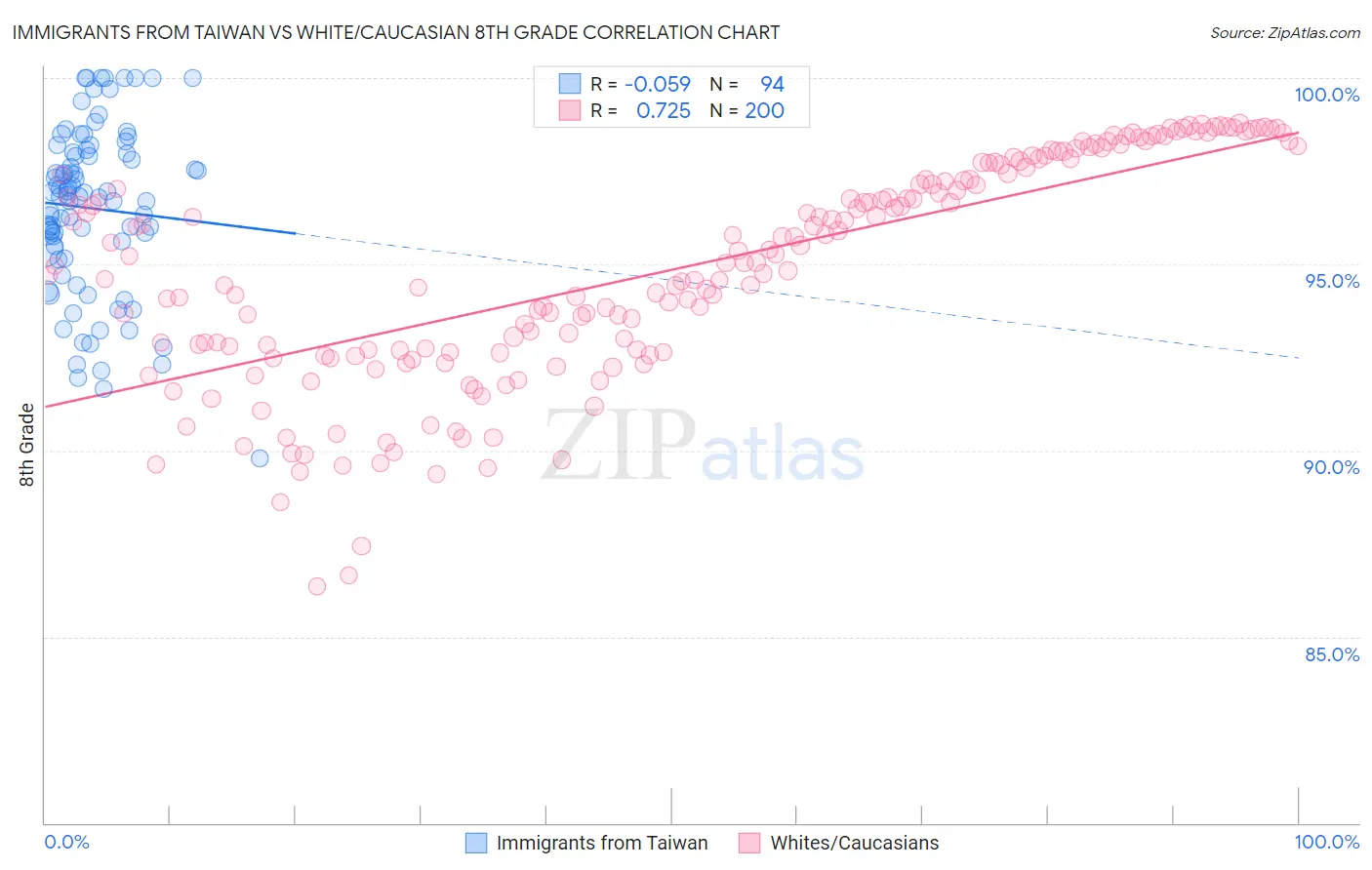 Immigrants from Taiwan vs White/Caucasian 8th Grade