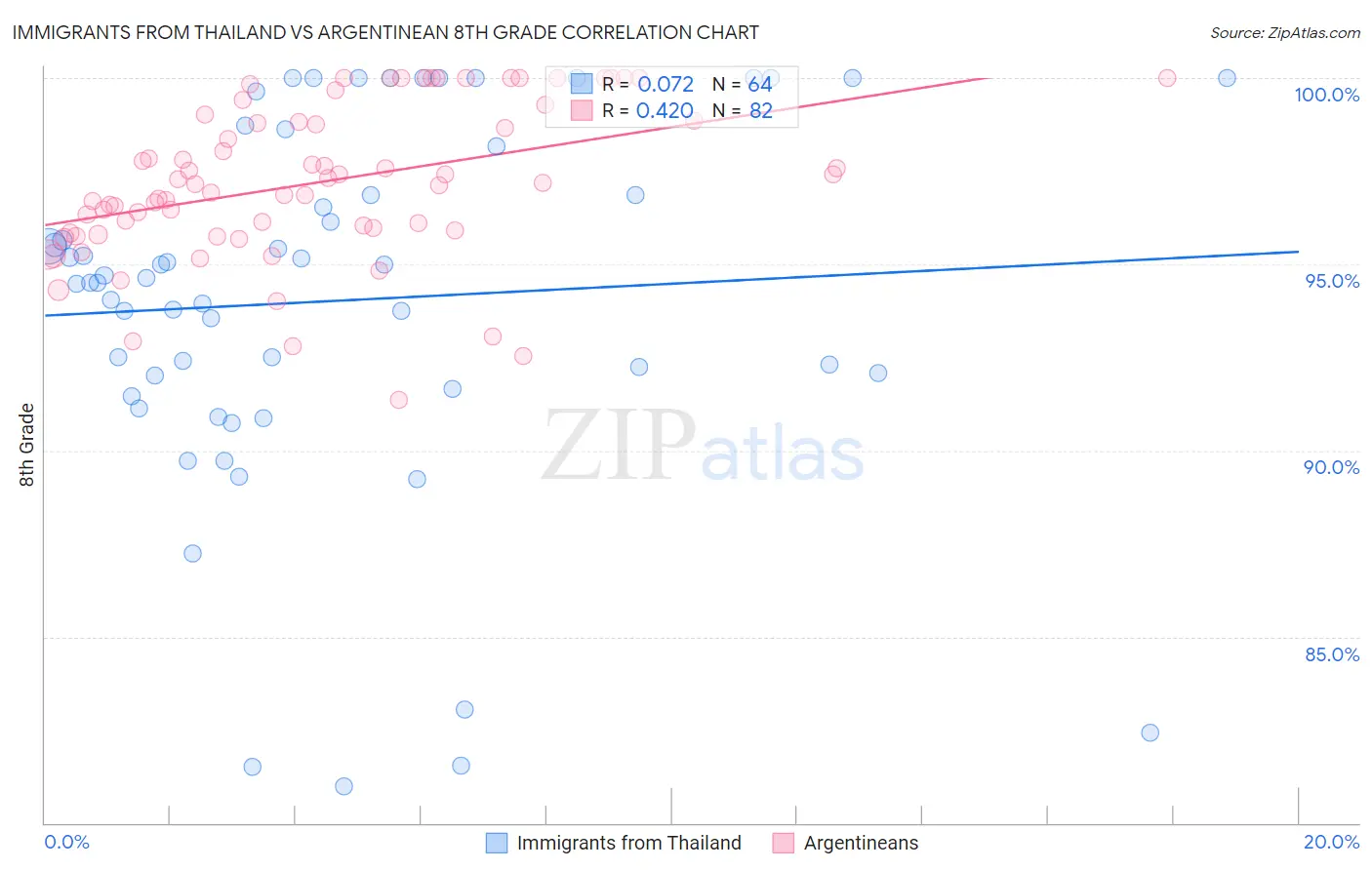 Immigrants from Thailand vs Argentinean 8th Grade