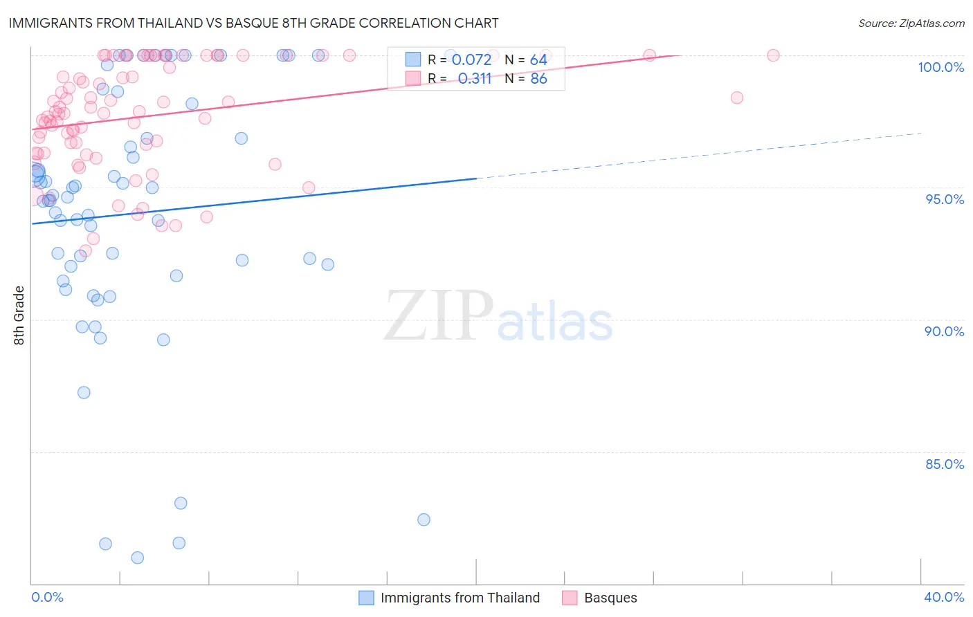 Immigrants from Thailand vs Basque 8th Grade