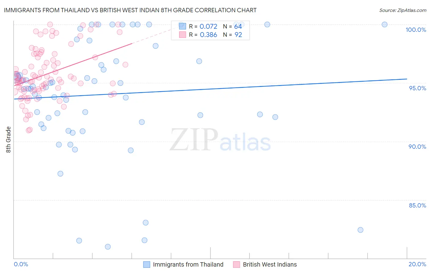 Immigrants from Thailand vs British West Indian 8th Grade