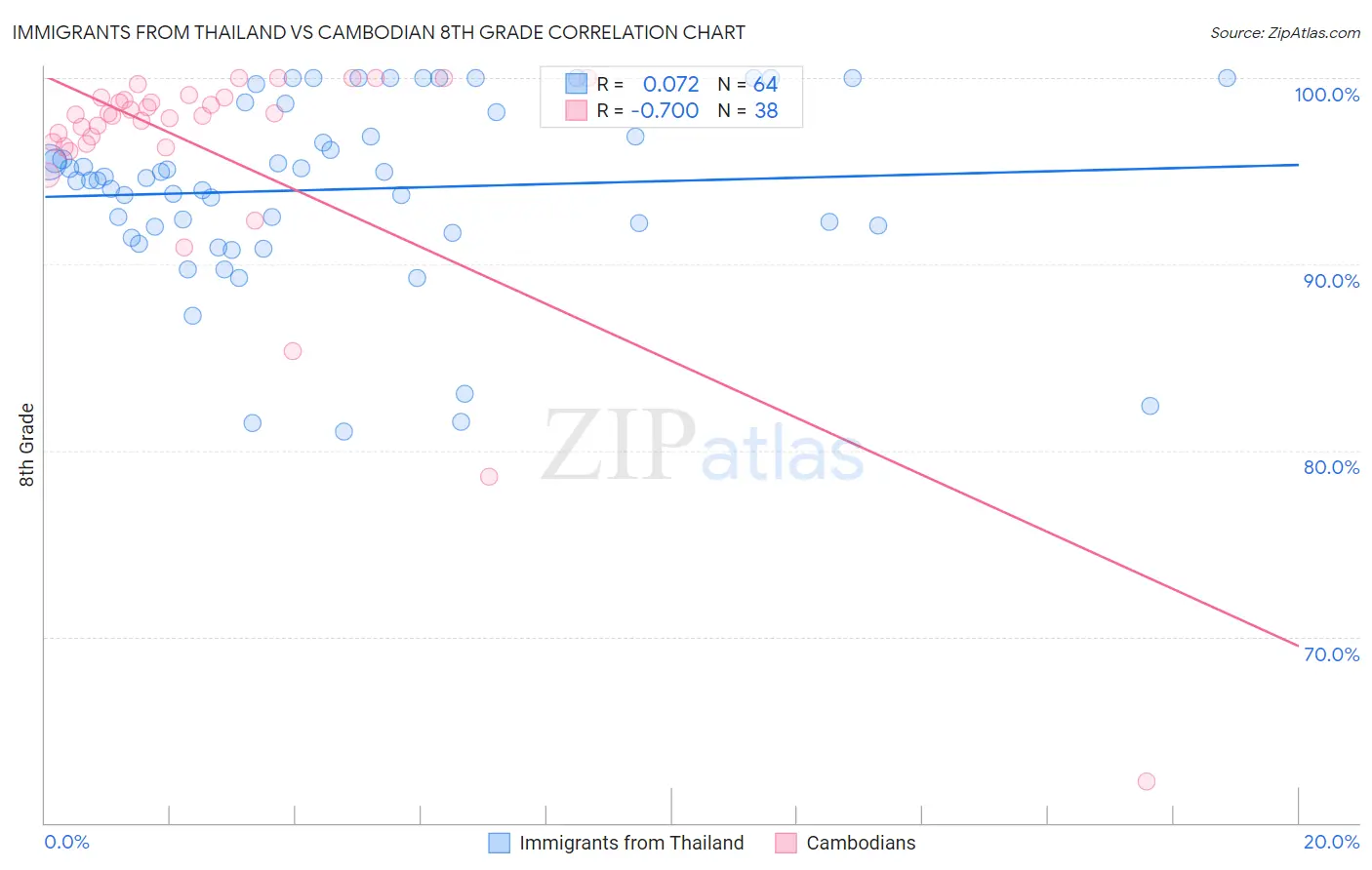 Immigrants from Thailand vs Cambodian 8th Grade