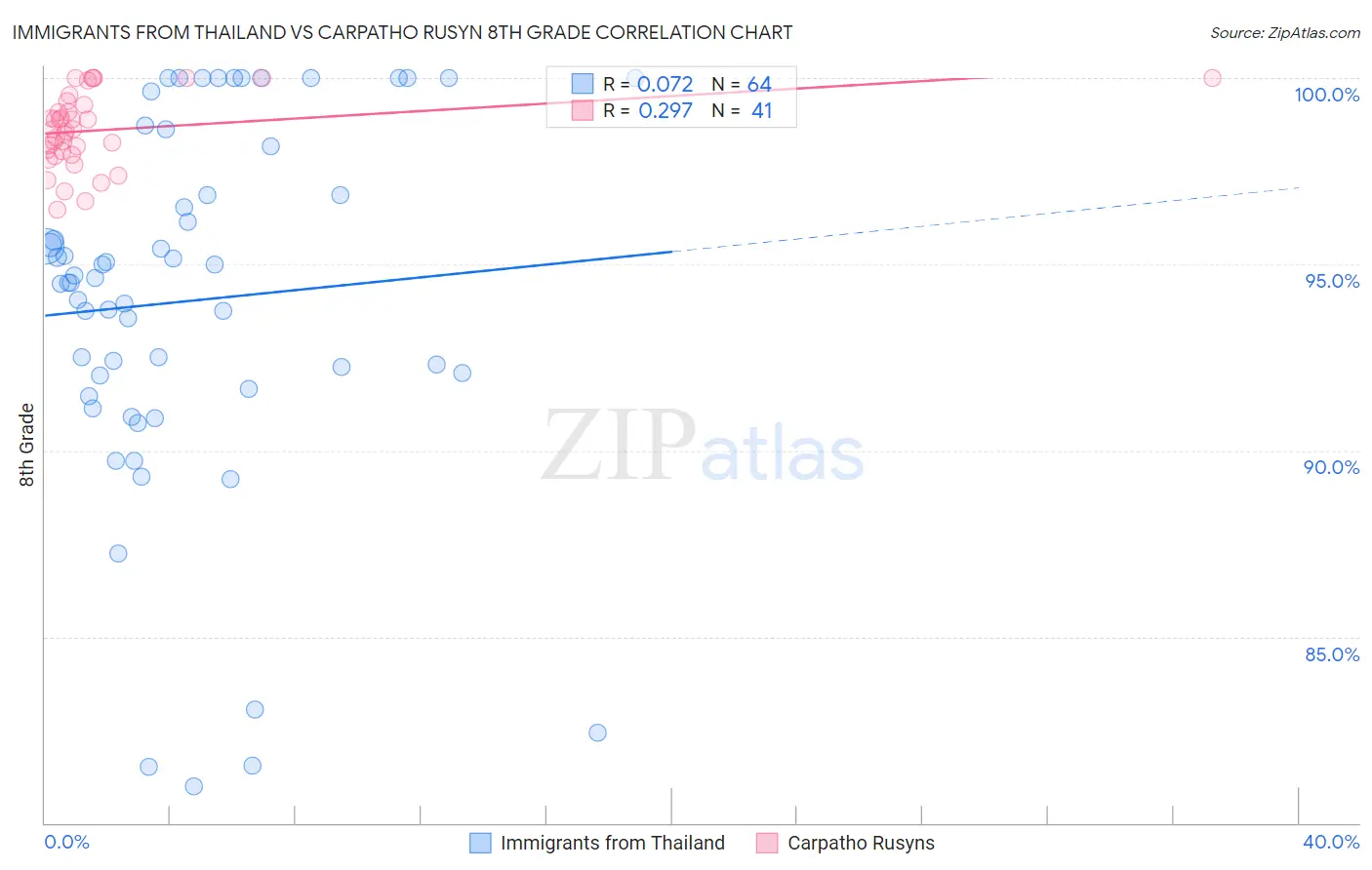 Immigrants from Thailand vs Carpatho Rusyn 8th Grade