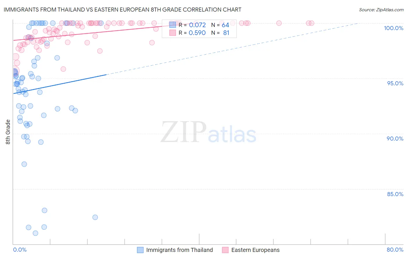 Immigrants from Thailand vs Eastern European 8th Grade