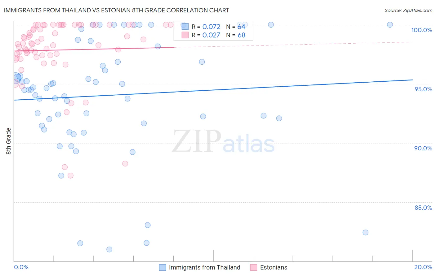 Immigrants from Thailand vs Estonian 8th Grade
