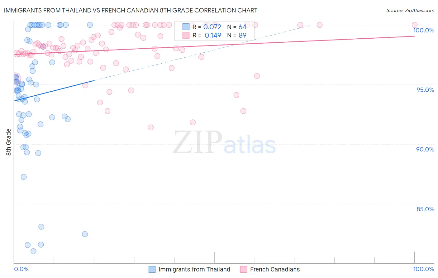 Immigrants from Thailand vs French Canadian 8th Grade