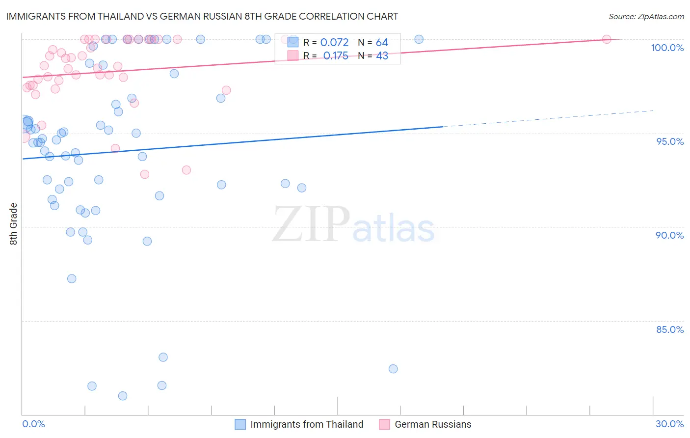 Immigrants from Thailand vs German Russian 8th Grade