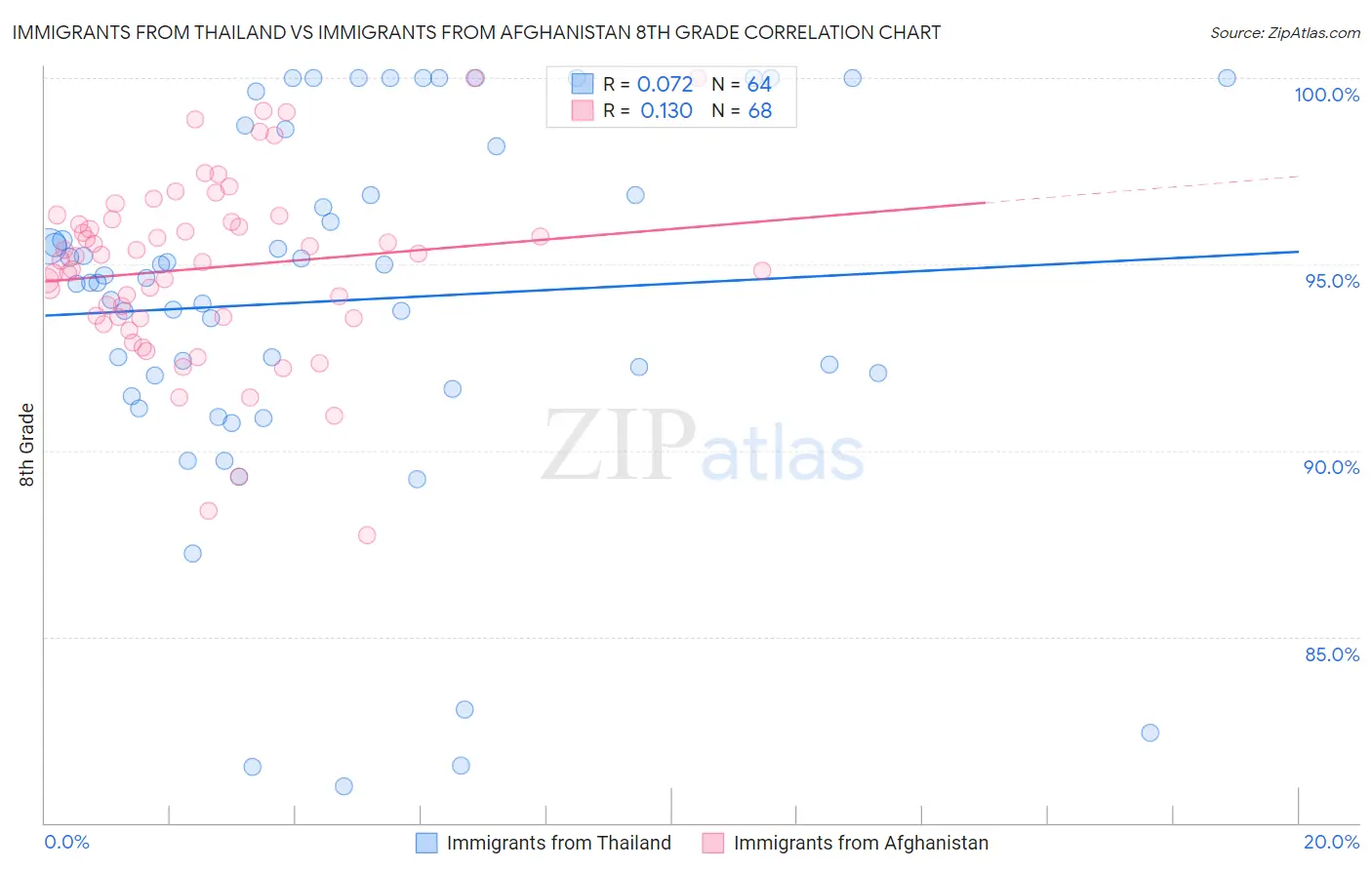 Immigrants from Thailand vs Immigrants from Afghanistan 8th Grade