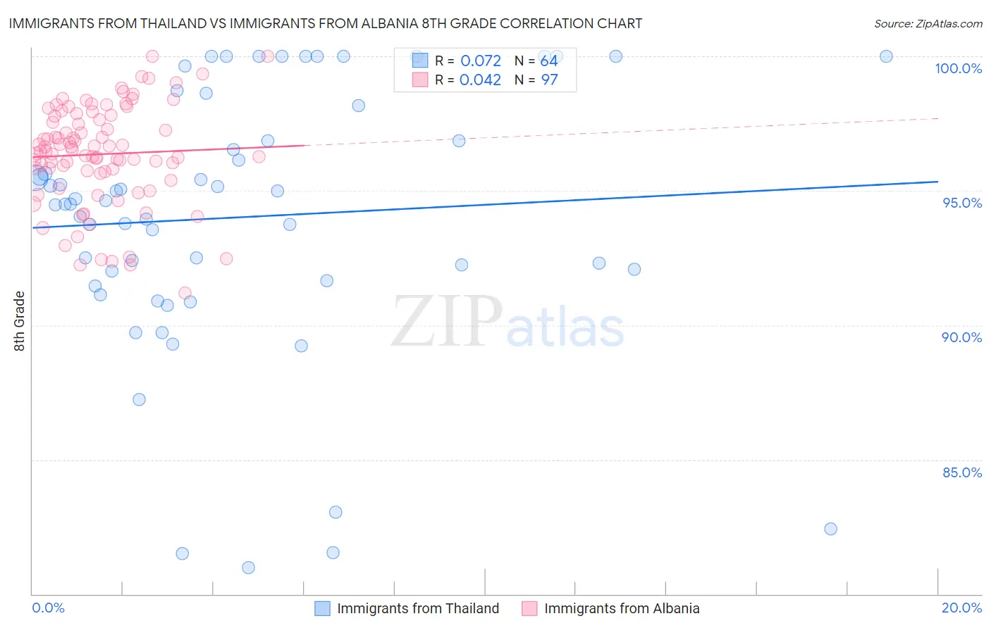 Immigrants from Thailand vs Immigrants from Albania 8th Grade