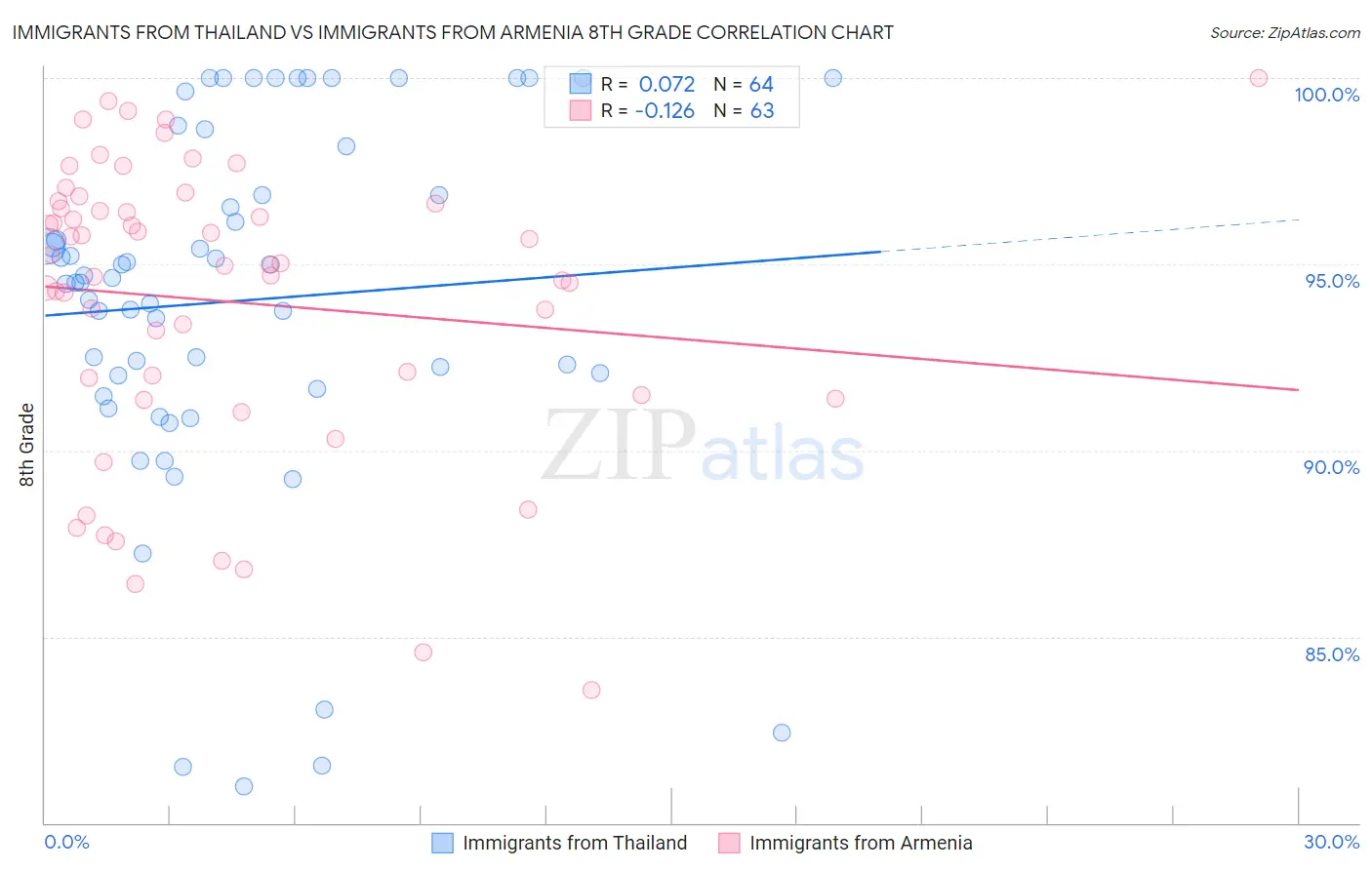 Immigrants from Thailand vs Immigrants from Armenia 8th Grade