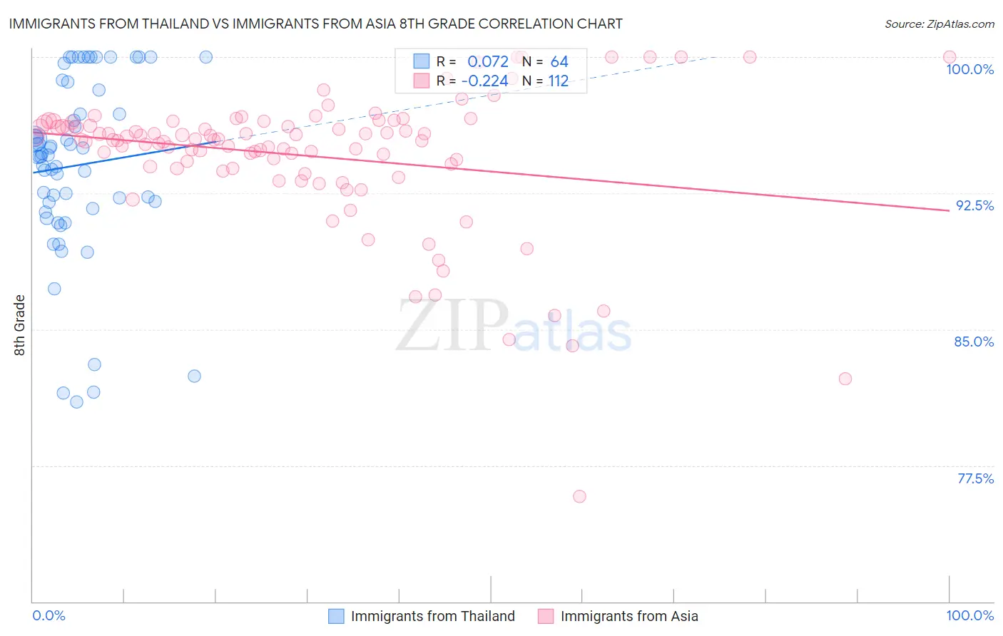 Immigrants from Thailand vs Immigrants from Asia 8th Grade
