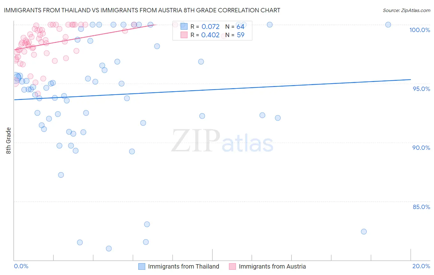 Immigrants from Thailand vs Immigrants from Austria 8th Grade