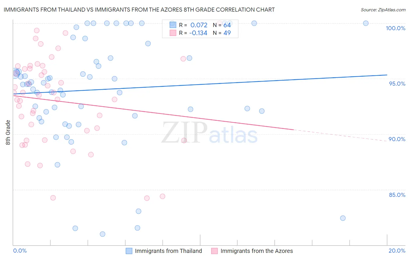 Immigrants from Thailand vs Immigrants from the Azores 8th Grade