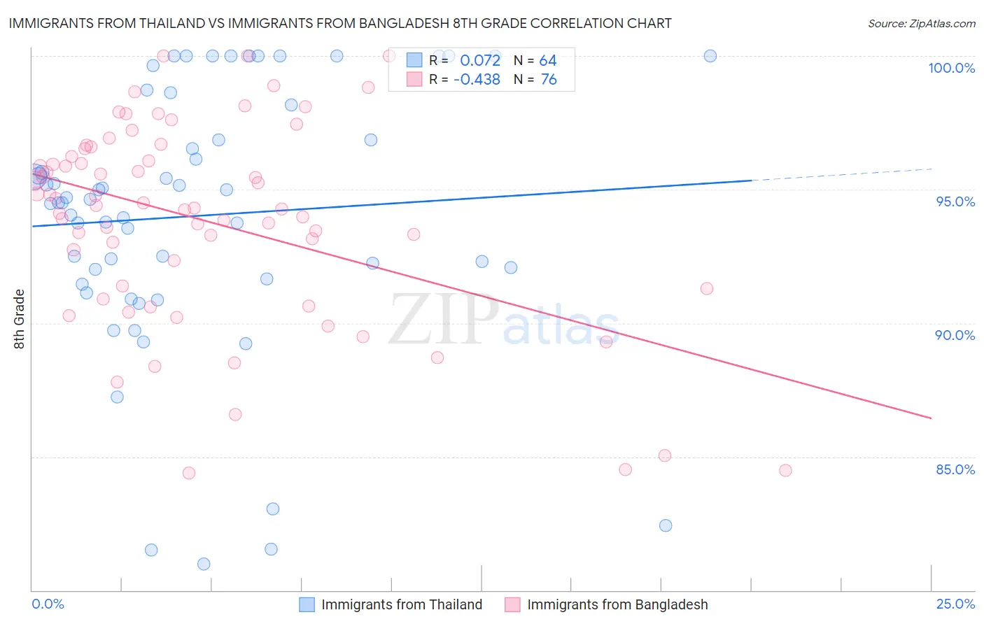 Immigrants from Thailand vs Immigrants from Bangladesh 8th Grade