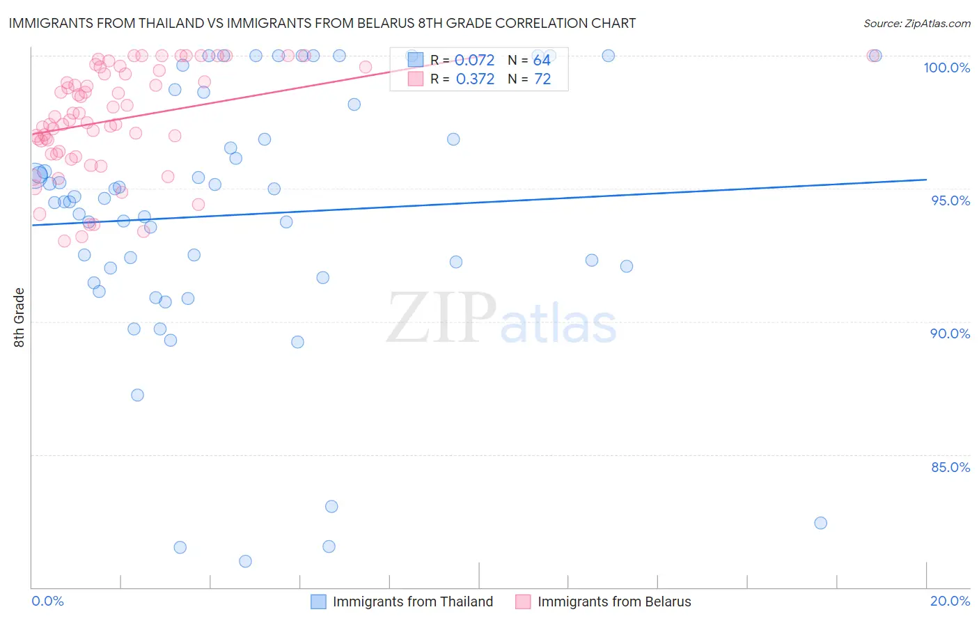 Immigrants from Thailand vs Immigrants from Belarus 8th Grade