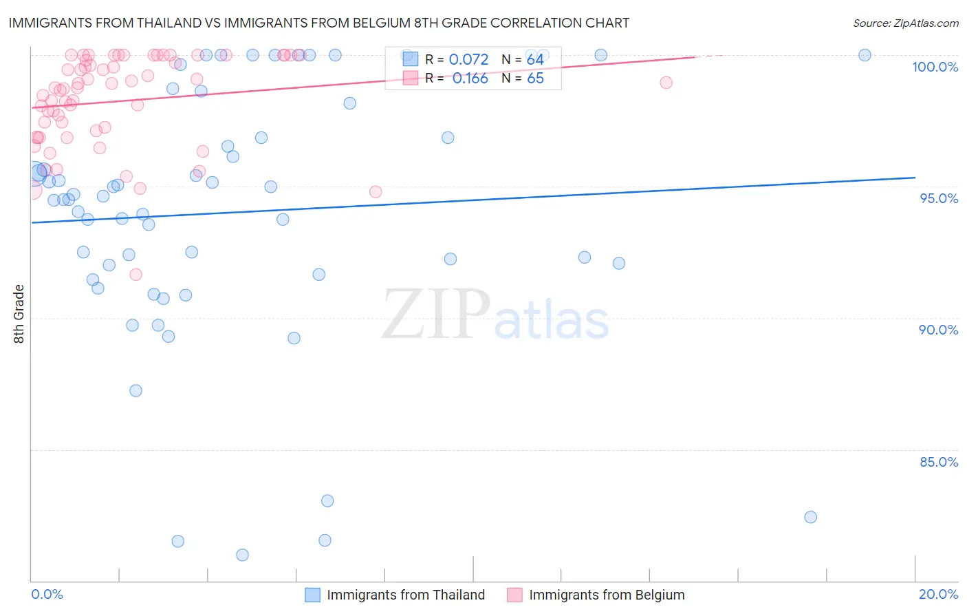 Immigrants from Thailand vs Immigrants from Belgium 8th Grade