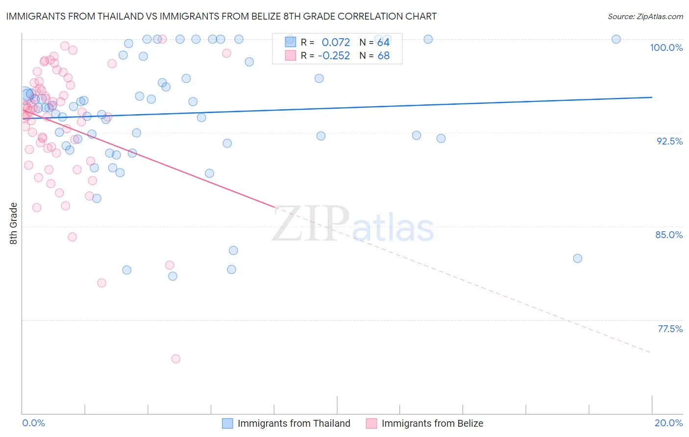 Immigrants from Thailand vs Immigrants from Belize 8th Grade