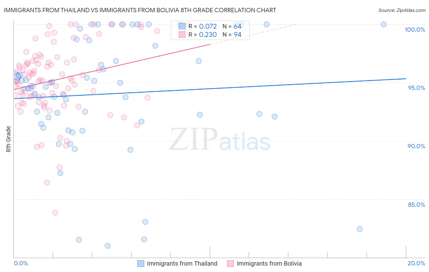 Immigrants from Thailand vs Immigrants from Bolivia 8th Grade