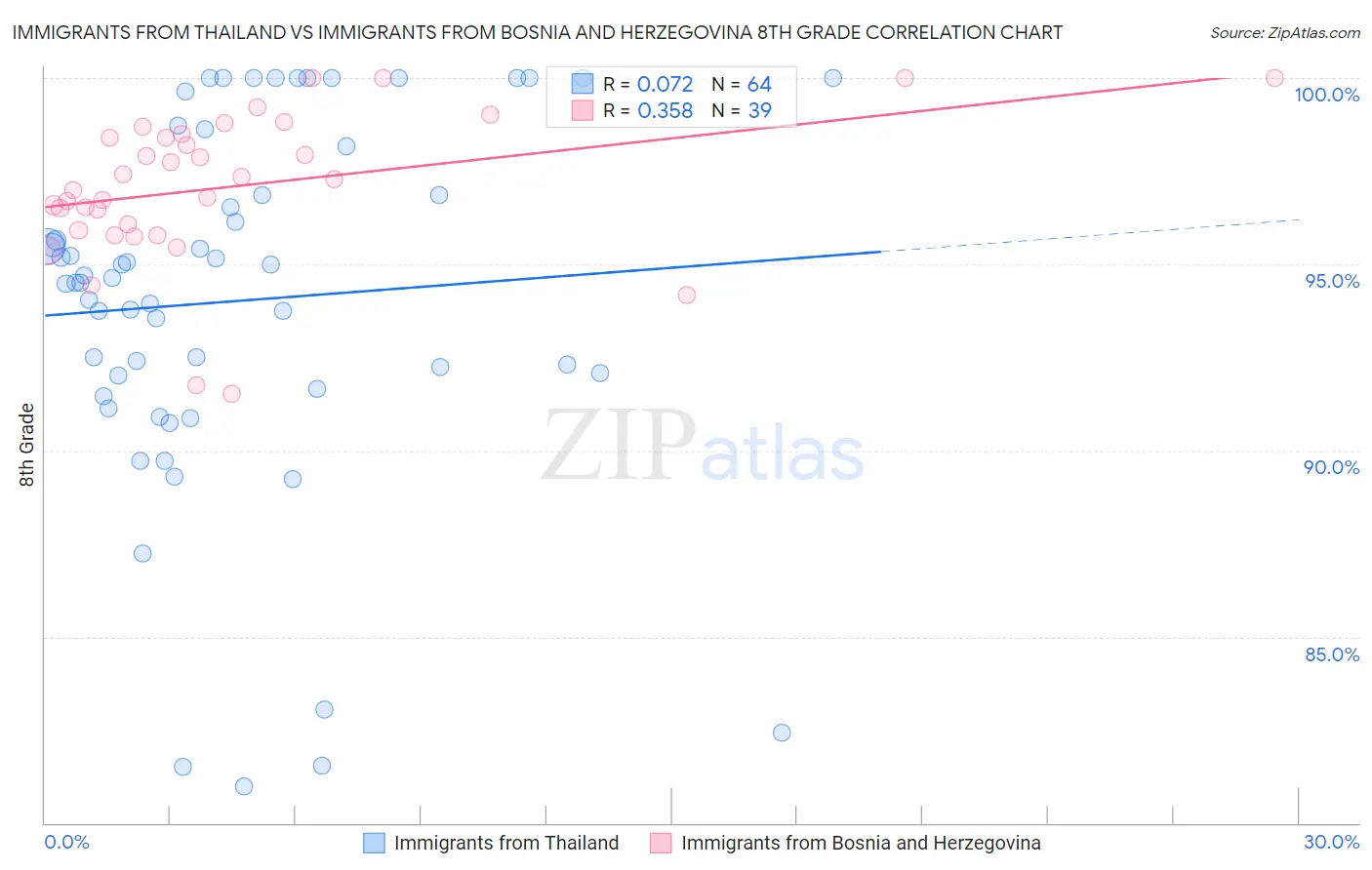 Immigrants from Thailand vs Immigrants from Bosnia and Herzegovina 8th Grade