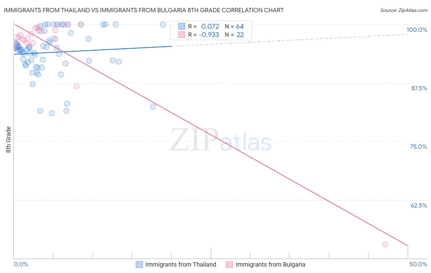 Immigrants from Thailand vs Immigrants from Bulgaria 8th Grade