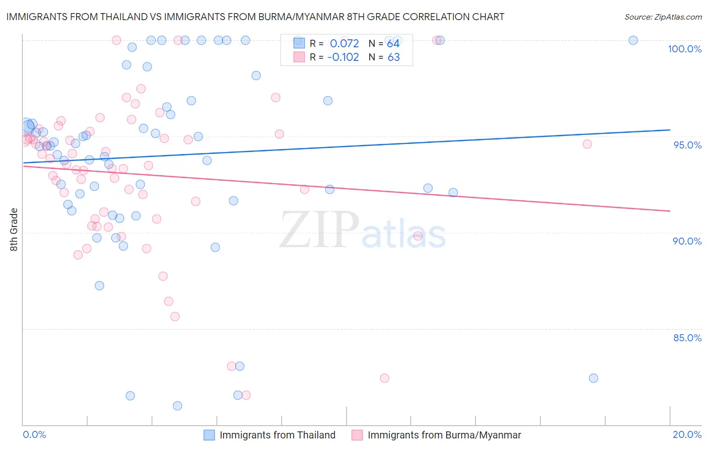 Immigrants from Thailand vs Immigrants from Burma/Myanmar 8th Grade