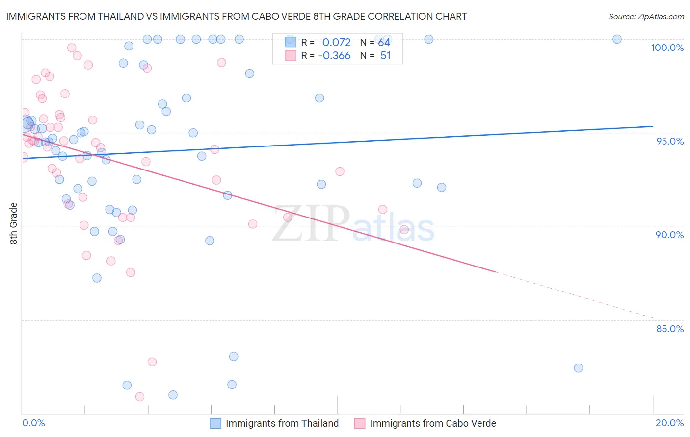 Immigrants from Thailand vs Immigrants from Cabo Verde 8th Grade