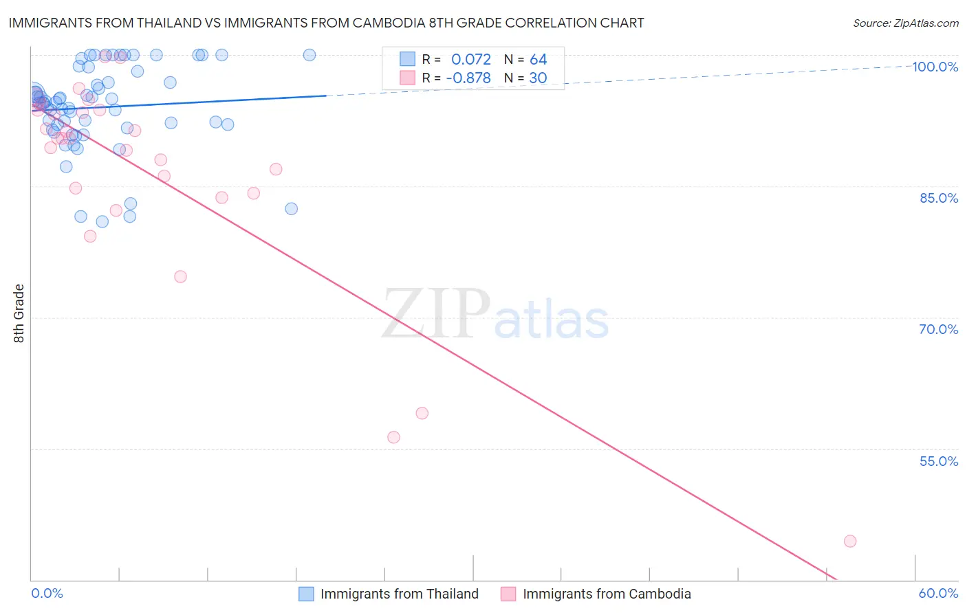 Immigrants from Thailand vs Immigrants from Cambodia 8th Grade