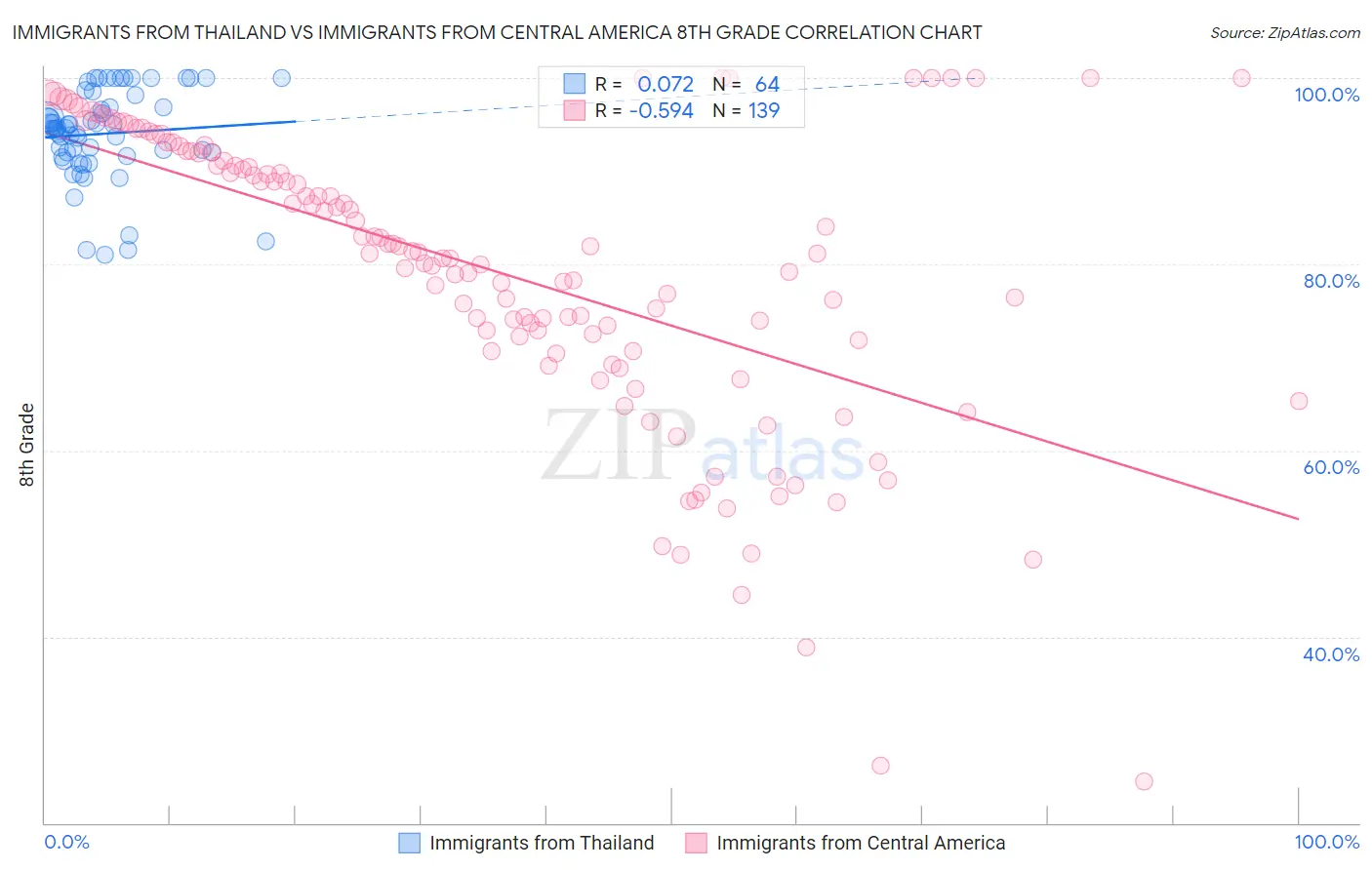 Immigrants from Thailand vs Immigrants from Central America 8th Grade