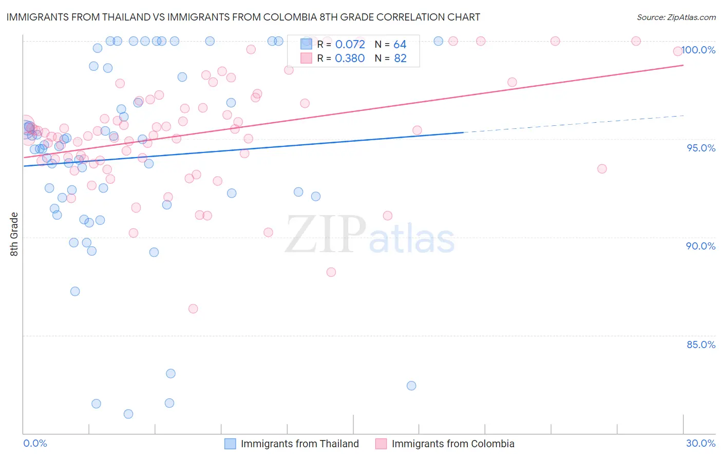 Immigrants from Thailand vs Immigrants from Colombia 8th Grade