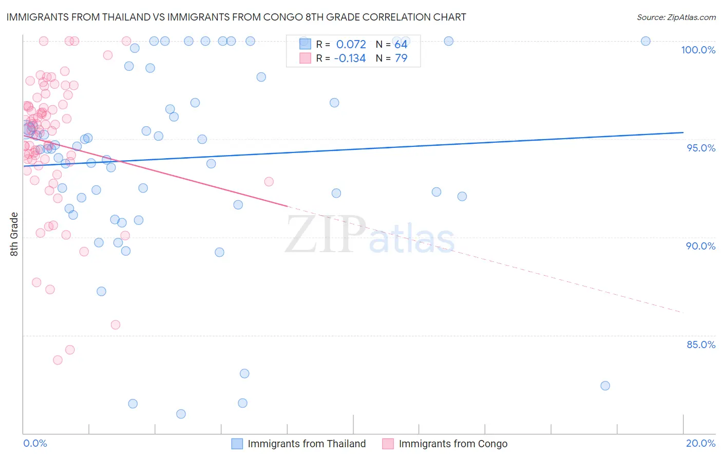 Immigrants from Thailand vs Immigrants from Congo 8th Grade