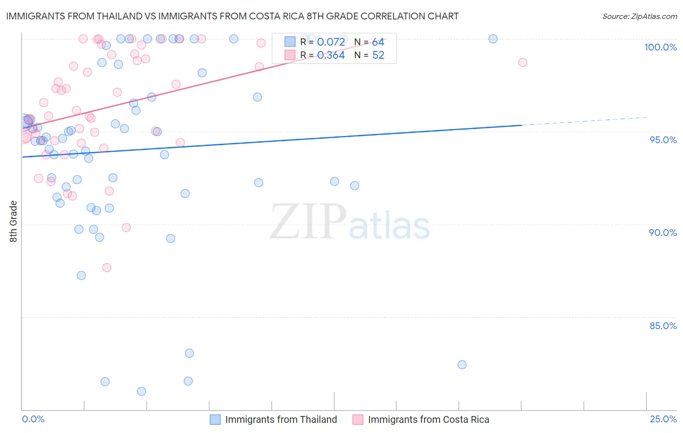 Immigrants from Thailand vs Immigrants from Costa Rica 8th Grade
