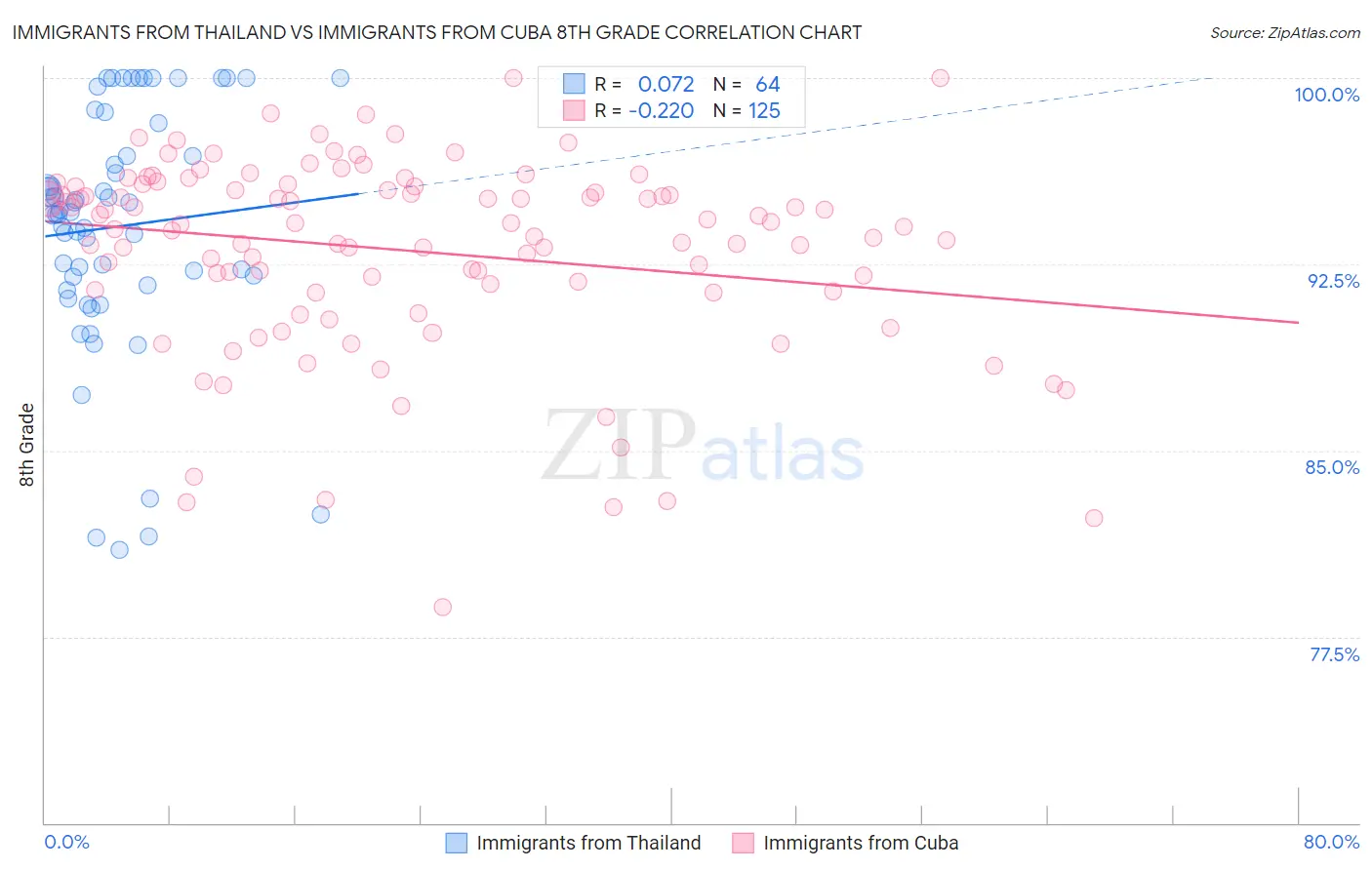 Immigrants from Thailand vs Immigrants from Cuba 8th Grade
