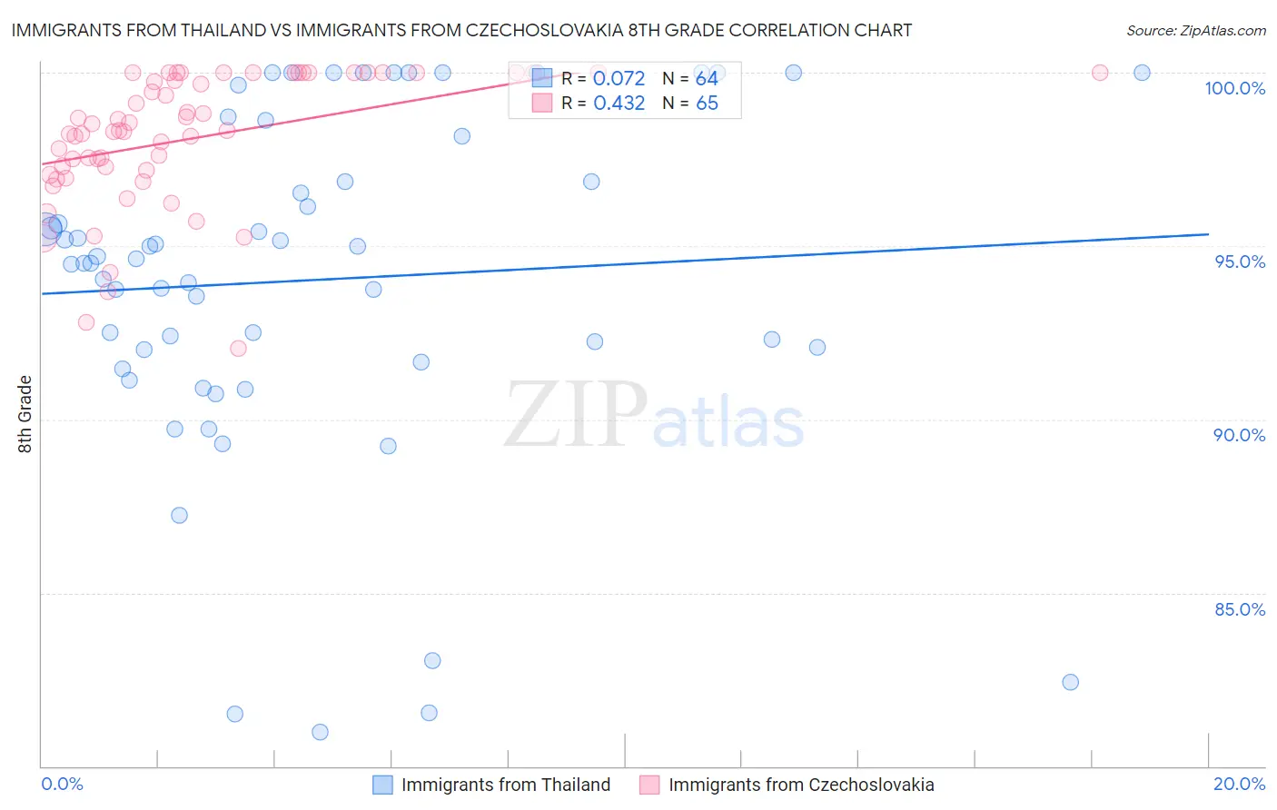 Immigrants from Thailand vs Immigrants from Czechoslovakia 8th Grade