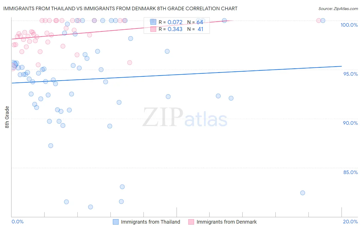 Immigrants from Thailand vs Immigrants from Denmark 8th Grade