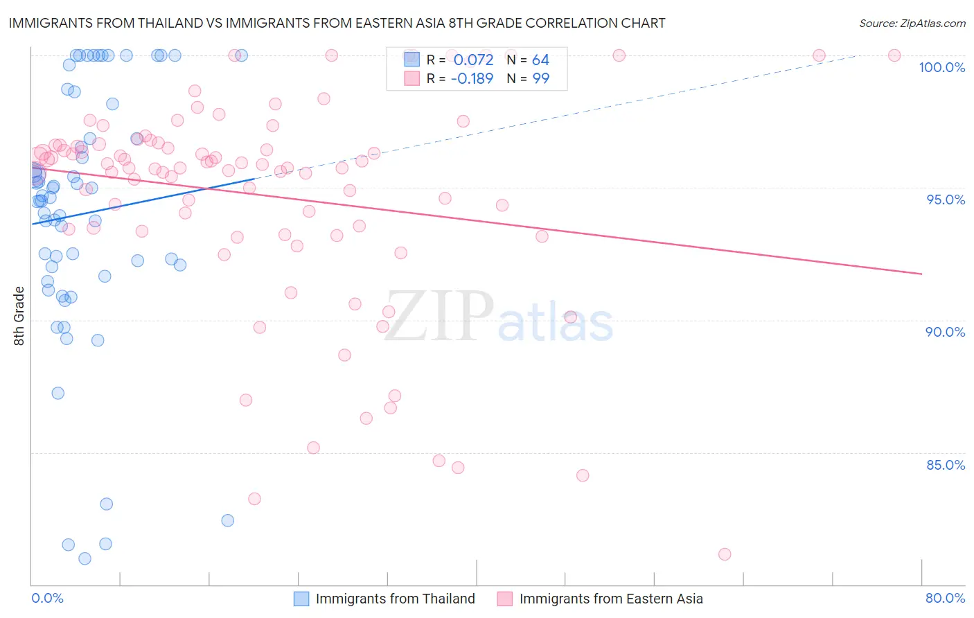 Immigrants from Thailand vs Immigrants from Eastern Asia 8th Grade