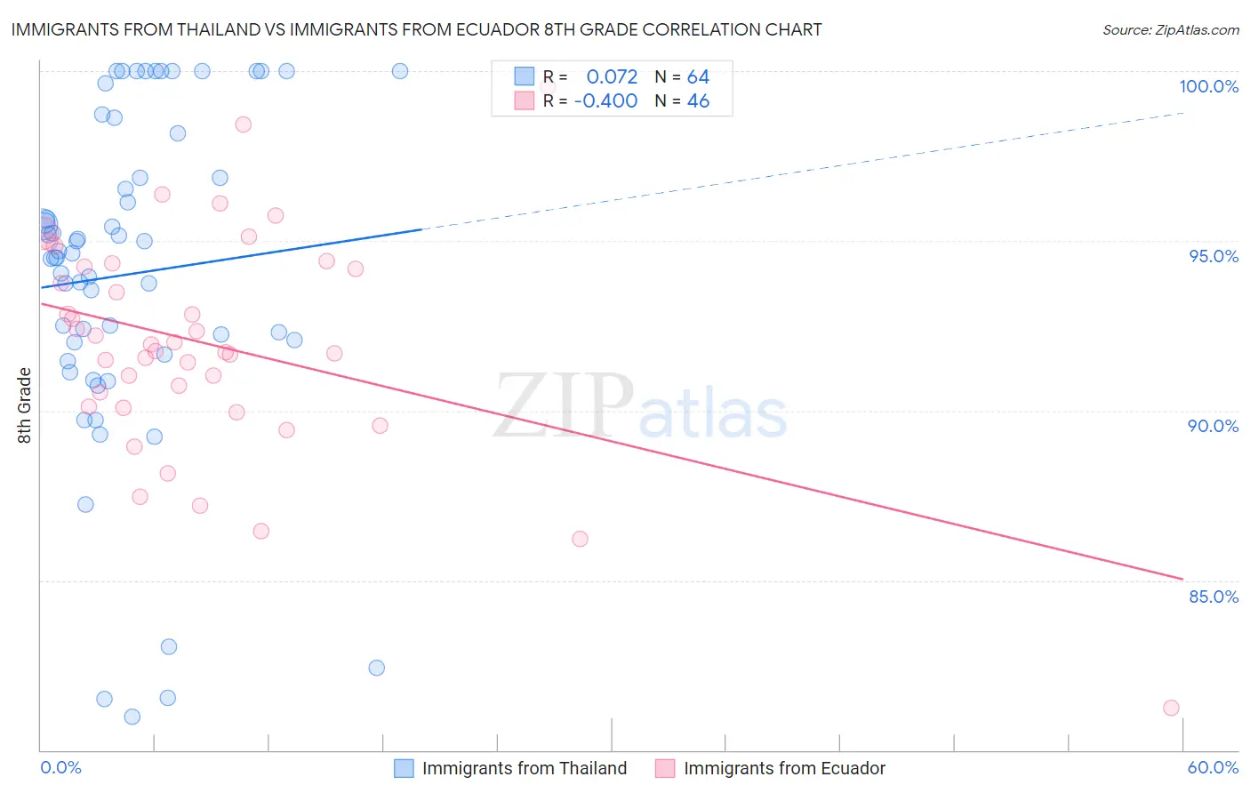 Immigrants from Thailand vs Immigrants from Ecuador 8th Grade