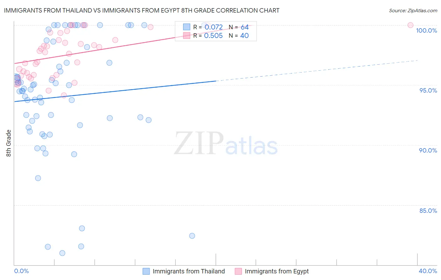 Immigrants from Thailand vs Immigrants from Egypt 8th Grade
