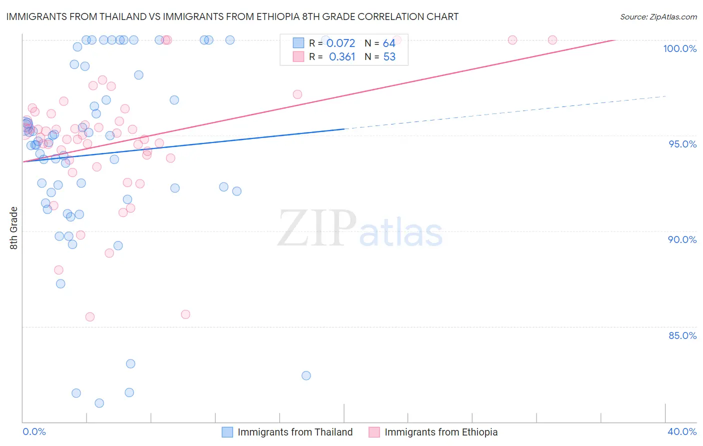 Immigrants from Thailand vs Immigrants from Ethiopia 8th Grade