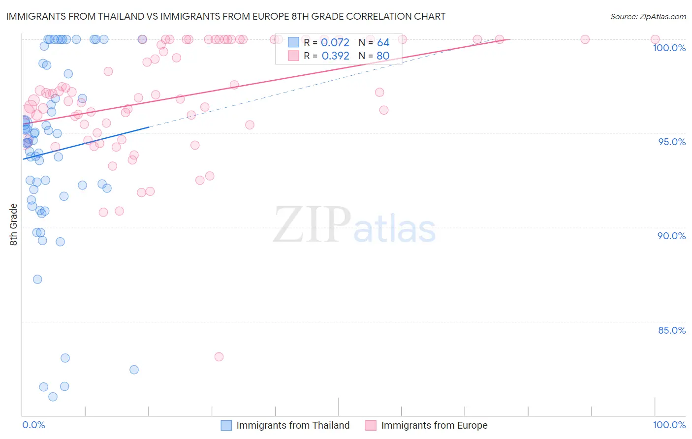Immigrants from Thailand vs Immigrants from Europe 8th Grade