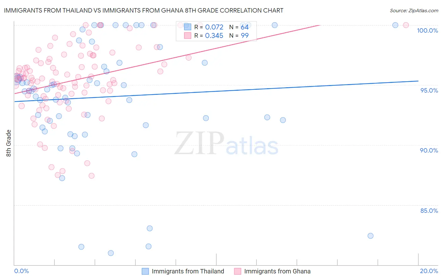 Immigrants from Thailand vs Immigrants from Ghana 8th Grade