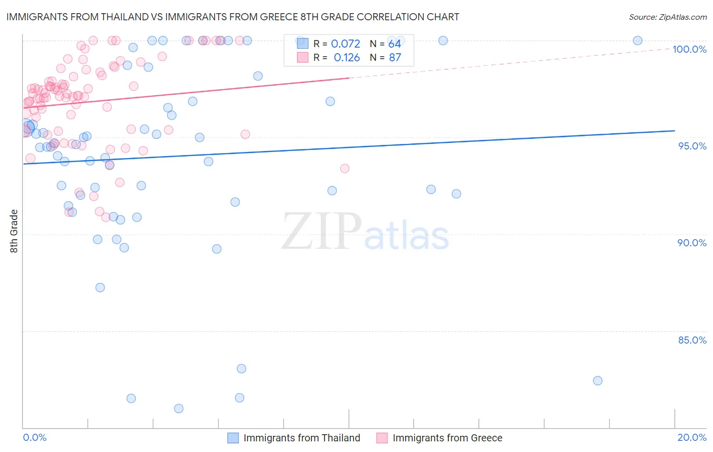 Immigrants from Thailand vs Immigrants from Greece 8th Grade