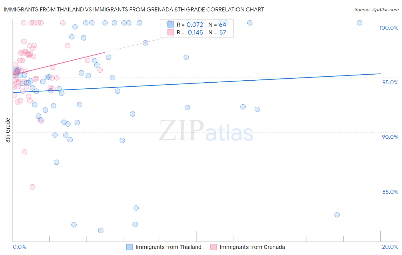 Immigrants from Thailand vs Immigrants from Grenada 8th Grade
