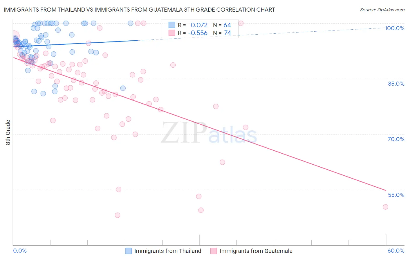 Immigrants from Thailand vs Immigrants from Guatemala 8th Grade