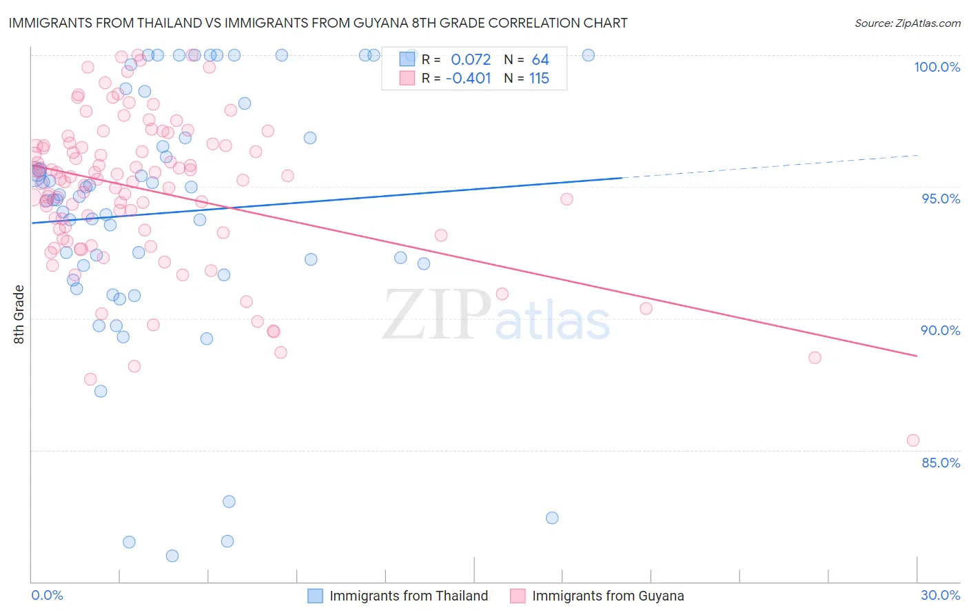 Immigrants from Thailand vs Immigrants from Guyana 8th Grade