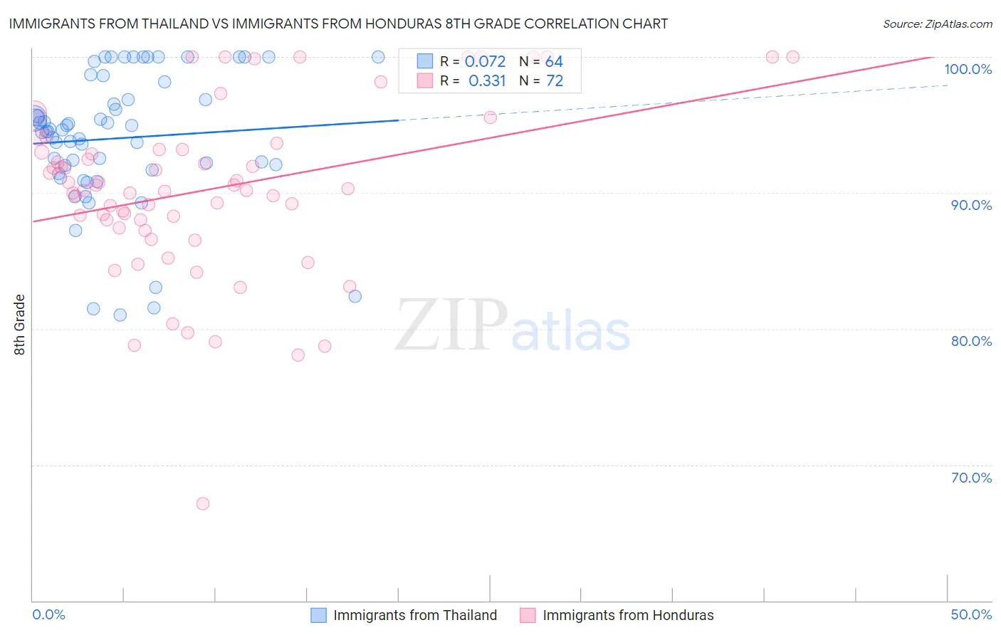Immigrants from Thailand vs Immigrants from Honduras 8th Grade